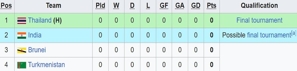 Klasemen sementara Grup D Kualifikasi Piala Asia U-17 2025. (c) Wikipedia