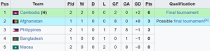 Klasemen sementara Grup B Kualifikasi Piala Asia U-17 2025. (c) Wikipedia