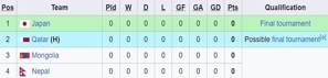 Klasemen sementara Grup F Kualifikasi Piala Asia U-17 2025. (c) Wikipedia