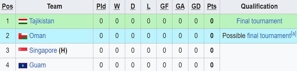 Klasemen sementara Grup J Kualifikasi Piala Asia U-17 2025. (c) Wikipedia