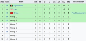 Klasemen sementara tim peringkat kedua terbaik Kualifikasi Piala Asia U-17 2025. (c) Wikipedia