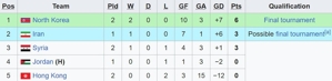 Klasemen sementara Grup A Kualifikasi Piala Asia U-17 2025. (c) Wikipedia