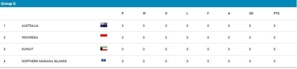 Klasemen Grup G Kualifikasi Piala Asia U-17 2025 (c) AFC