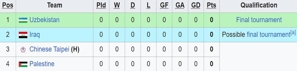 Klasemen sementara Grup E Kualifikasi Piala Asia U-17 2025. (c) Wikipedia