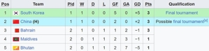 Klasemen sementara Grup C Kualifikasi Piala Asia U-17 2025. (c) Wikipedia