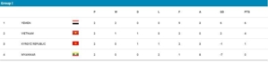 Klasemen Grup I Kualifikasi Piala Asia U-17 2025 (c) AFC