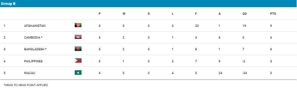 Klasemen Grup B Kualifikasi Piala Asia U-17 2025 (c) AFC