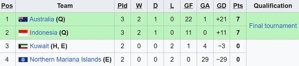 Klasemen akhir Grup G Kualifikasi Piala Asia U-17 2024. (c) Wikipedia