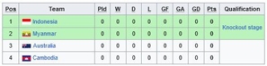 Klasemen Grup B Kualifikasi Piala AFF Futsal 2024 (c) Wikipedia