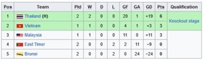 Klasemen Grup A Kualifikasi Piala AFF Futsal 2024 (c) Wikipedia