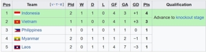 Klasemen sementara grup B Piala AFF 2024 (c) Ist