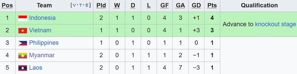 Klasemen sementara Grup B Piala AFF 2024. (c) Wikipedia