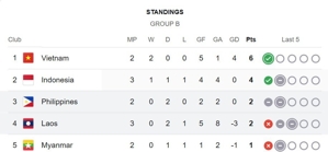 Klasemen sementara grup B Piala AFF 2024 (c) Ist