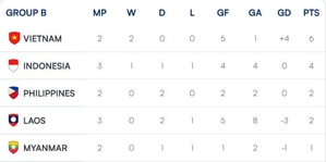 Klasemen Grup B Piala AFF 2024 (c) ASEAN Cup