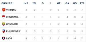 Klasemen Grup B Piala AFF 2024 (c) ASEAN Cup