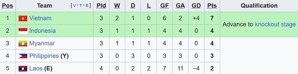 Klasemen sementara Grup B Piala AFF 2024. (c) Wikipedia