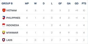 Klasemen Grup B Piala AFF 2024 (c) ASEAN Cup