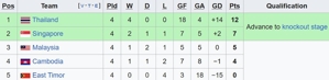 Klasemen Grup A Piala AFF 2024. (c) Wikipedia