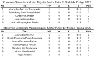 Klasemen sementara musim reguler PLN Mobile Proliga 2025 sampai Jumat (3/1/2025). (c) Bola.net