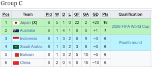 Klasemen Grup C Kualifikasi Piala Dunia 2026 zona Asia putaran ke-3 (c) Wikipedia