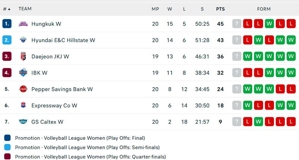 Klasemen sementara Korean V League 2024/2025 putri, (c) Flashscore