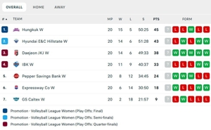 Klasemen sementara Korean V League 2024/2025. (c) Flashscore