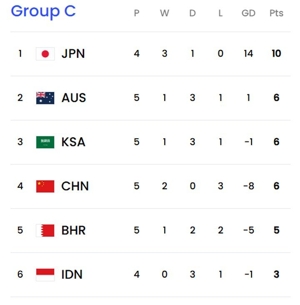 Klasemen sementara Grup C putaran ketiga Kualifikasi Piala Dunia 2026 Zona Asia. (c) FIFA