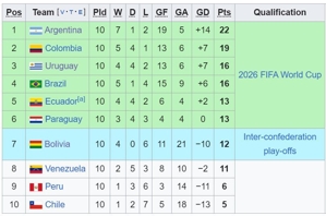 Klasemen Kualifikasi Piala Dunia 2026 zona CONMEBOL (c) Wikipedia