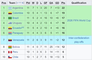 Klasemen Kualifikasi Piala Dunia 2026 zona CONMEBOL (c) Wikipedia