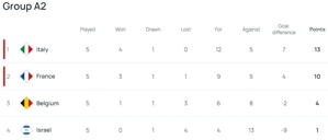 Klasemen UEFA Nations League A2 2024/2025 (c) UEFA