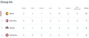 Klasemen UEFA Nations League A4 2024/2025 (c) UEFA