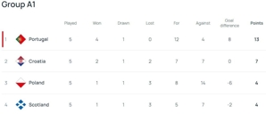 Klasemen UEFA Nations League A1 2024/2025 (c) UEFA