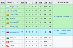 Klasemen Kualifikasi Piala Dunia 2026 zona CONMEBOL (c) Wikipedia