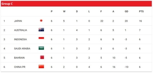 Klasemen sementara Grup C putaran ketiga Kualifikasi Piala Dunia 2026 Zona Asia. (c) AFC