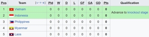 Klasemen sementara Grup A Piala AFF 2024. (c) Wikipedia