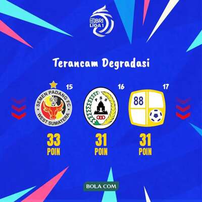 BRI Liga 1 - Tim Terancam Degradasi: Semen Padang FC, PSS Sleman, Barito Putera 