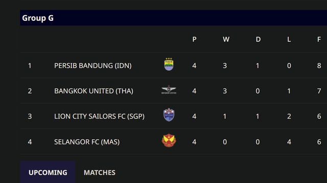 Klasemen Grup G AFC Champions League Two