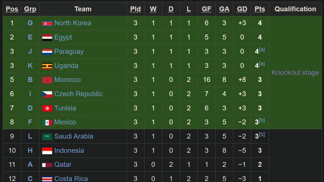 Klasemen akhir peringkat 3 terbaik Piala Dunia U-17 2025.