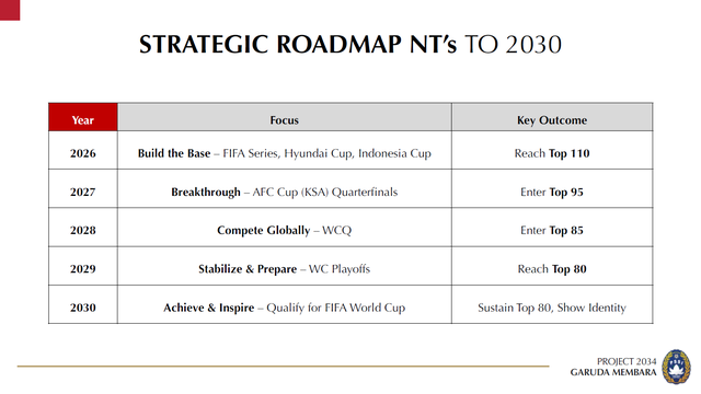 PSSI resmi memperkenalkan arah pembangunan jangka panjang sepak bola nasional lewat roadmap bertajuk Project 2034 Garuda Membara.