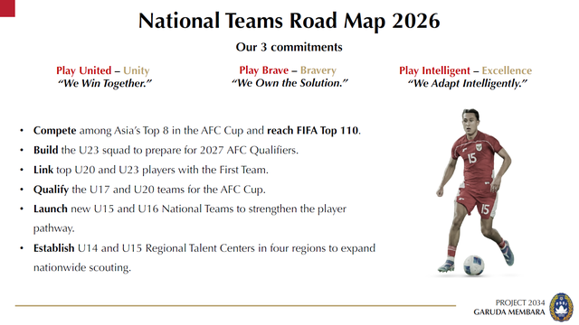 PSSI resmi memperkenalkan arah pembangunan jangka panjang sepak bola nasional lewat roadmap bertajuk Project 2034 Garuda Membara.