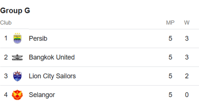 Klasemen Grup G AFC Champions League Two musim ini.